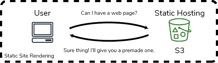 Static site rendering will render all possible websites during compile time.