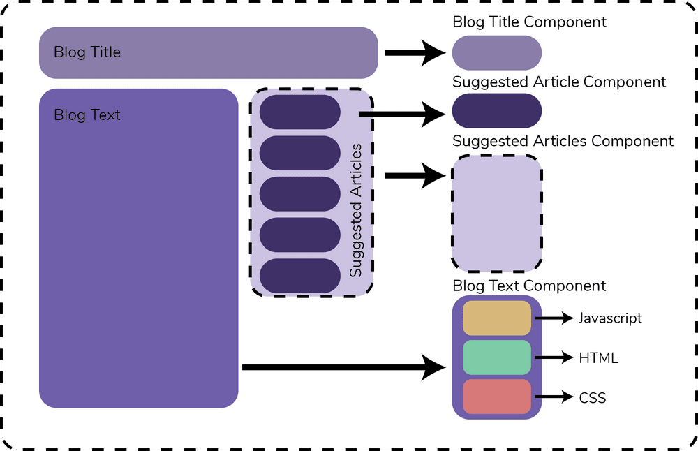 React components are building blocks.