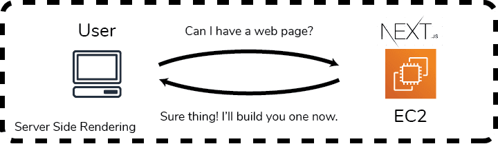 Server side rendering works by rendering websites on the fly as they are requested.