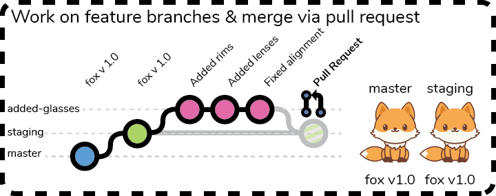 State of our git commit history before issuing the pull request for new glasses against staging. Here, both staging and production have v1.0 of the fox, but not for long because a pull request has been issued.