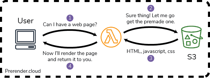 Prerender.cloud will render websites on the fly in a separate lambda function.
