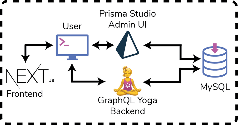 Architectural drawing with Docker, Prisma 2, and Next.js.