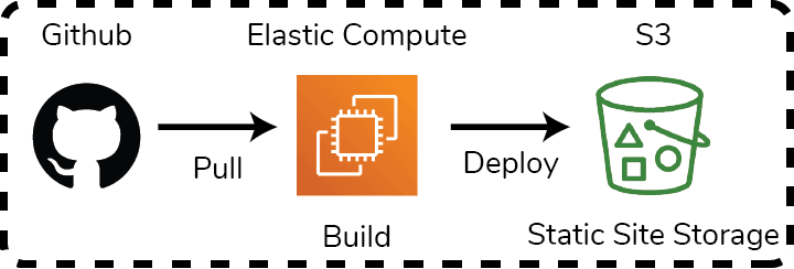 The AWS Amplify build pipeline starts by being triggered by a commit from Github. The code gets built and deployed to a static S3 bucket.