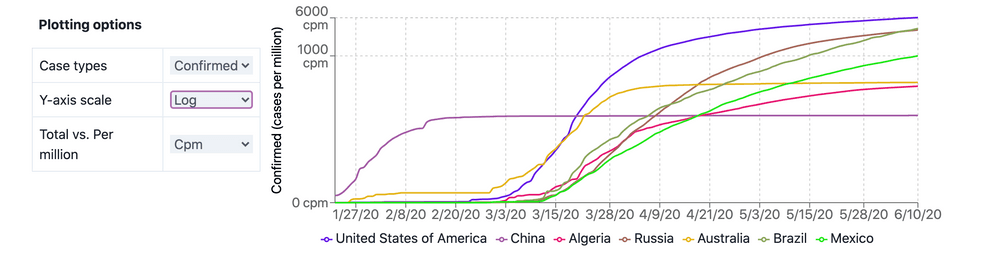 Log plots for multiple countries.