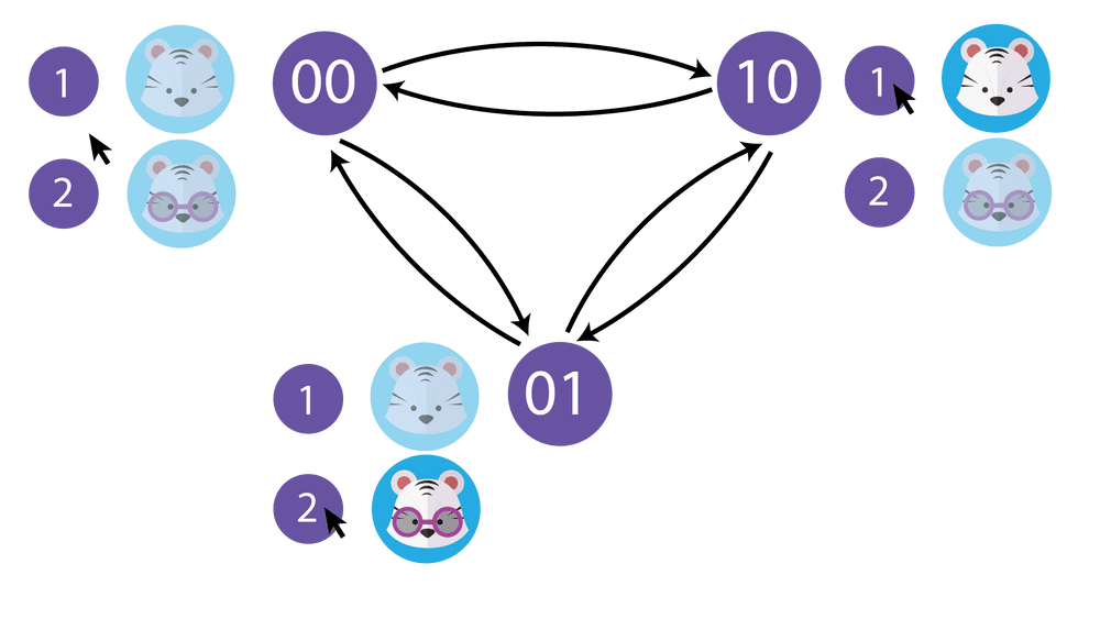 Figure 3: Finite state machine for this system in action.