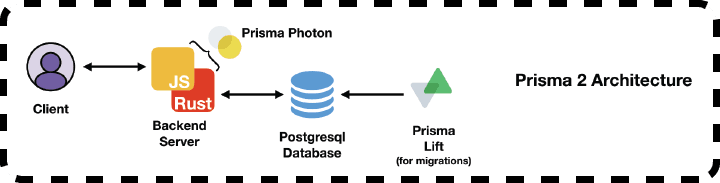 Prisma 2 Architectural diagram.