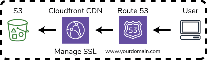 A user requesting to view the Gatsby web page at www.yourdomain.com will first hit Route 53 which will direct the request to a Cloudfront distribution. If the files are present, the request gets returned, but if it is the first time these files have been requested, Cloudfront will fetch the data from the S3 bucket that we deposited our files in from the build process.