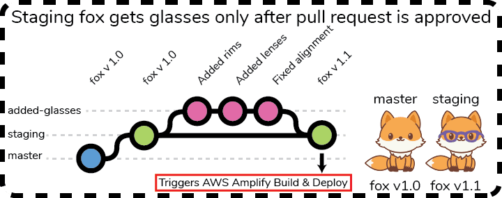 After the pull request has been accepted, a new commit has been added to the staging branch. This triggers a build on AWS Amplify which will deploy an updated version to staging with the new fox with snazzy glasses. The production fox remains unchanged because the glasses update has not been merged to master yet.